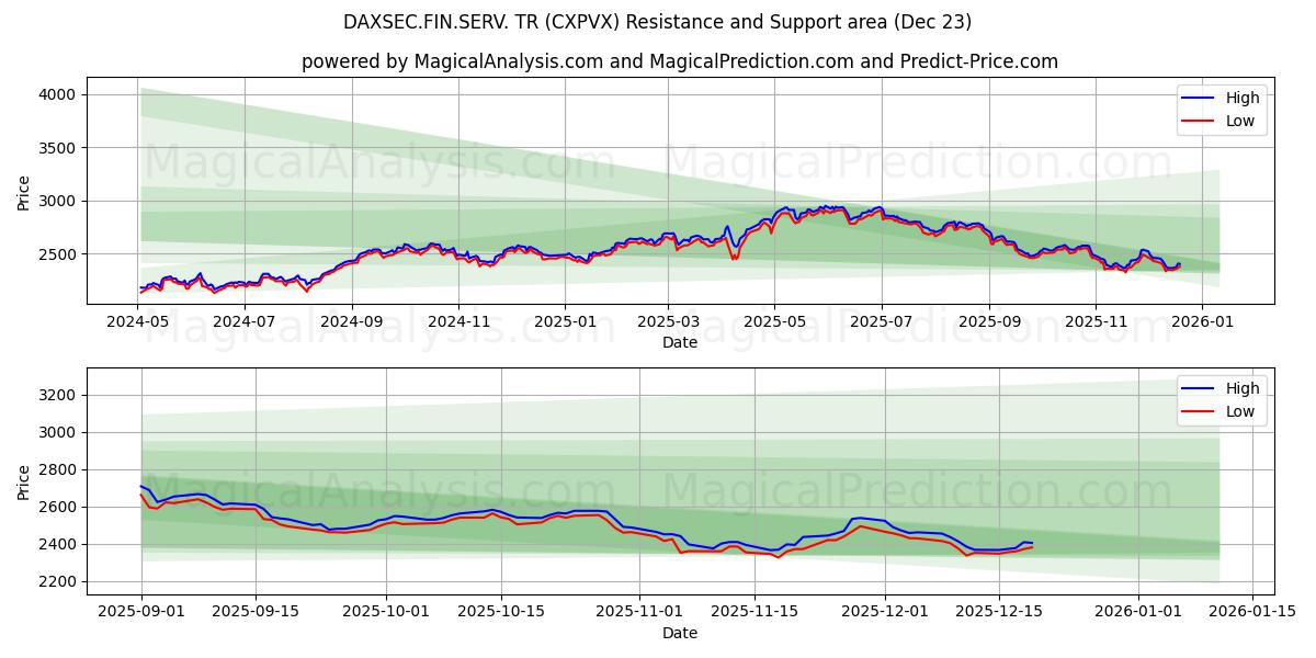 DAXSEC.FIN.SERV. TR (CXPVX) Support and Resistance area (22 Dec) 