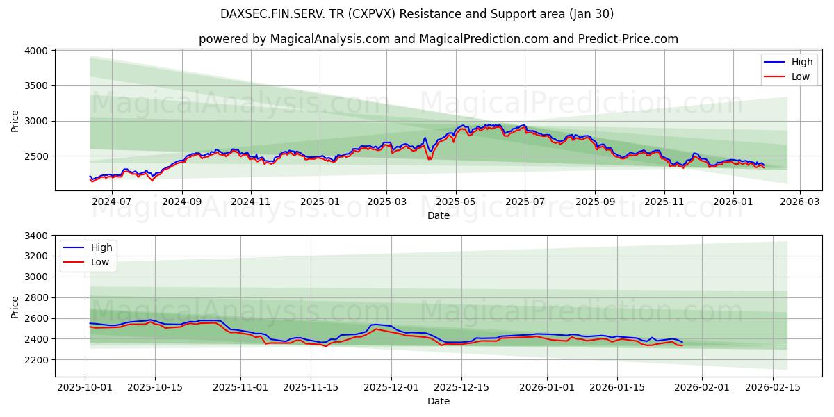  DAXSEC.FIN.SERV. TR (CXPVX) Support and Resistance area (29 Jan) 
