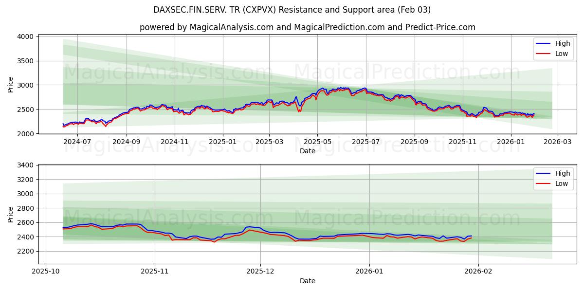  DAXSEC.FIN.SERV. TR (CXPVX) Support and Resistance area (30 Jan) 