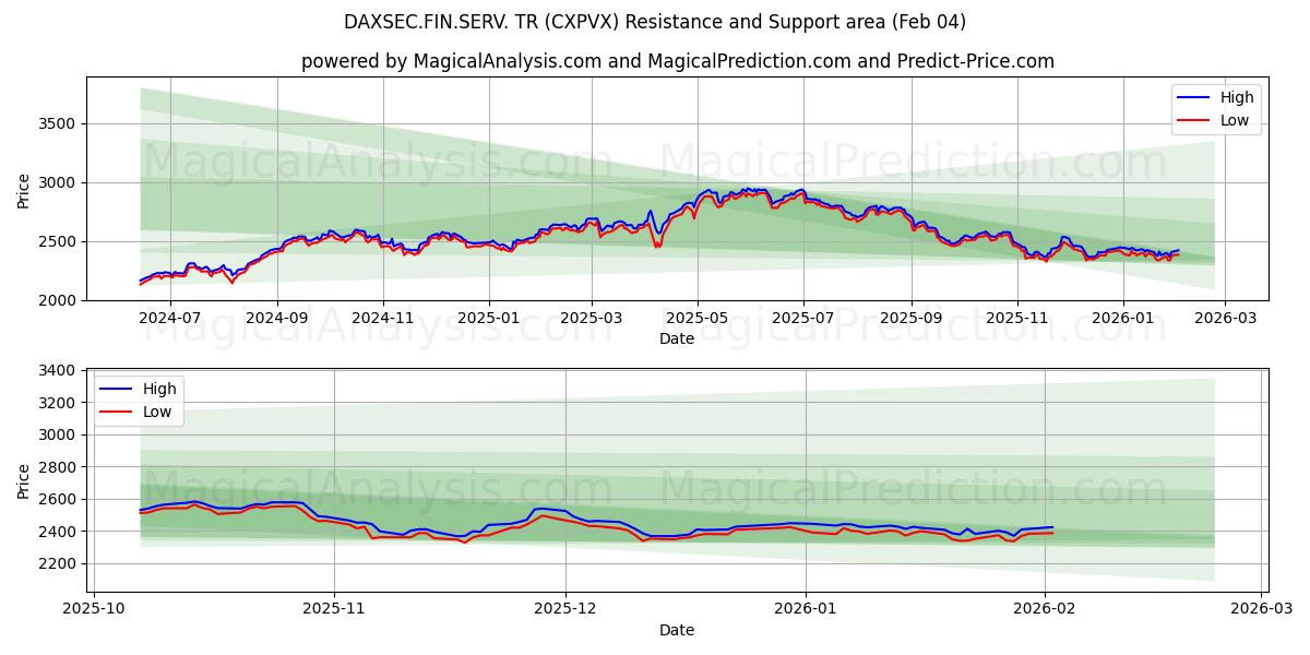  DAXSEC.FIN.SERV. TR (CXPVX) Support and Resistance area (03 Feb) 