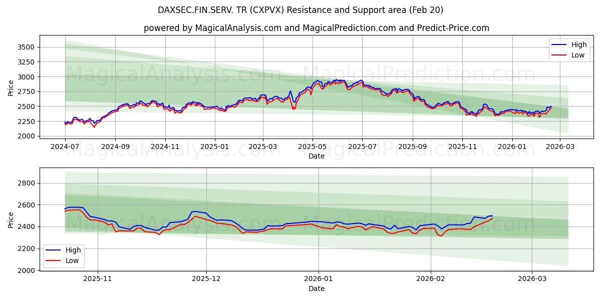  DAXSEC.FIN.SERV. TR (CXPVX) Support and Resistance area (19 Feb) 