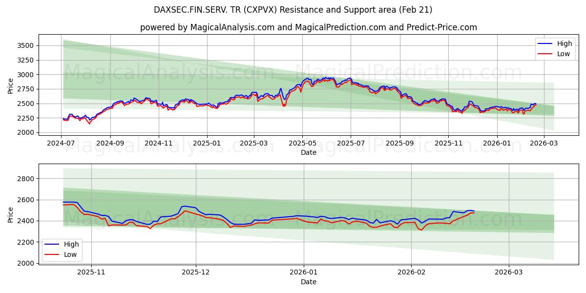  DAXSEC.FIN.SERV. TR (CXPVX) Support and Resistance area (20 Feb) 