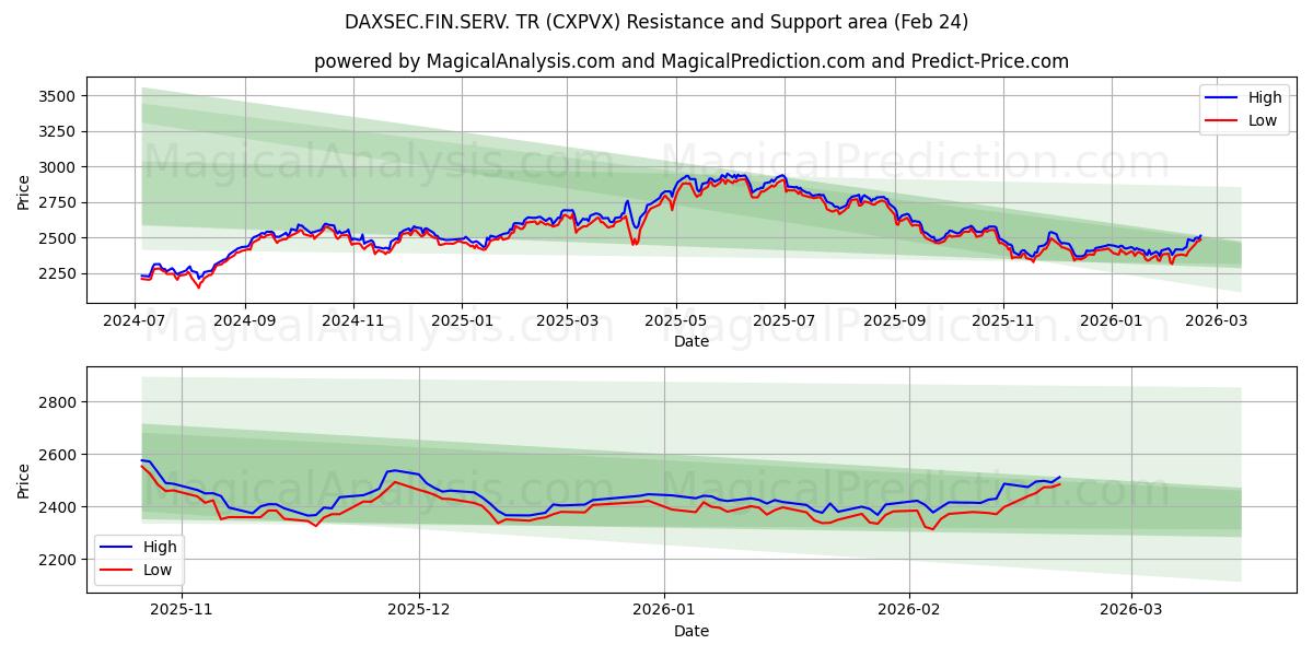  DAXSEC.FIN.SERV. TR (CXPVX) Support and Resistance area (23 Feb) 