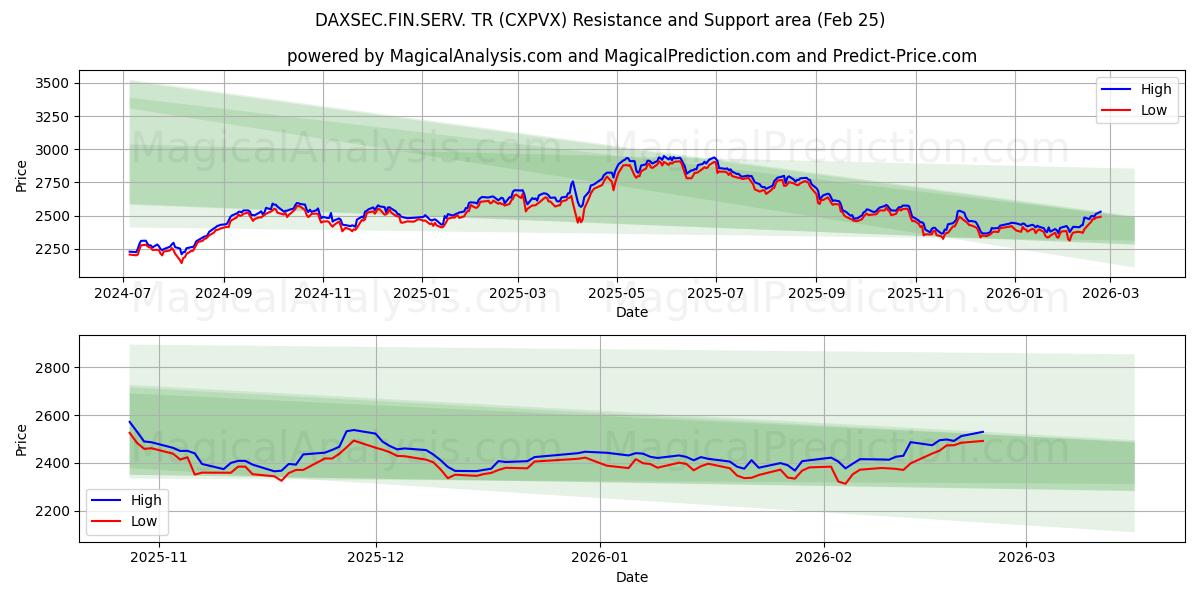  DAXSEC.FIN.SERV. TR (CXPVX) Support and Resistance area (24 Feb) 