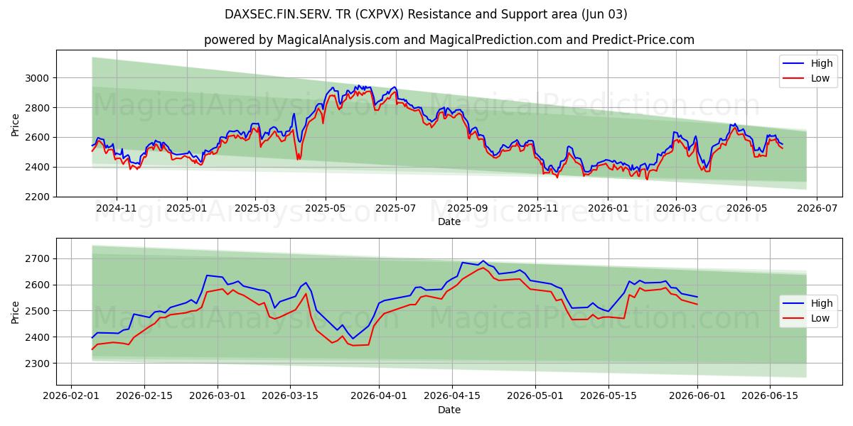  DAXSEC.FIN.SERV. TR (CXPVX) Support and Resistance area (02 Jun) 