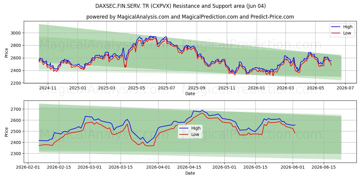  DAXSEC.FIN.SERV. TR (CXPVX) Support and Resistance area (03 Jun) 