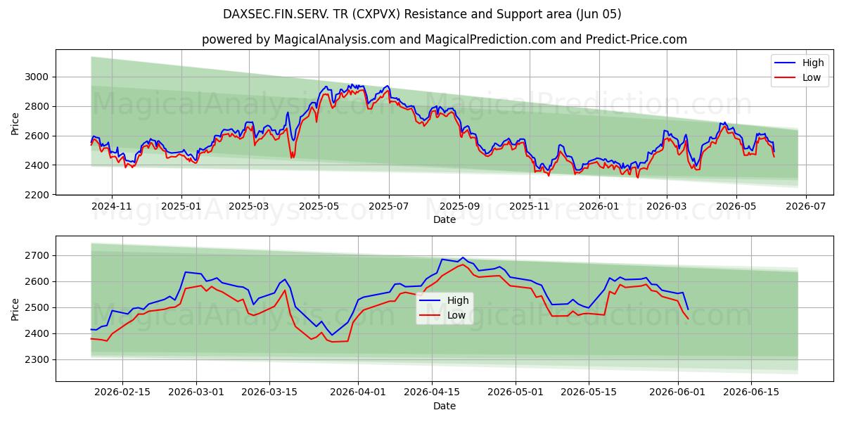  داكسسيك.فين.سيرف. تر (CXPVX) Support and Resistance area (04 Jun) 