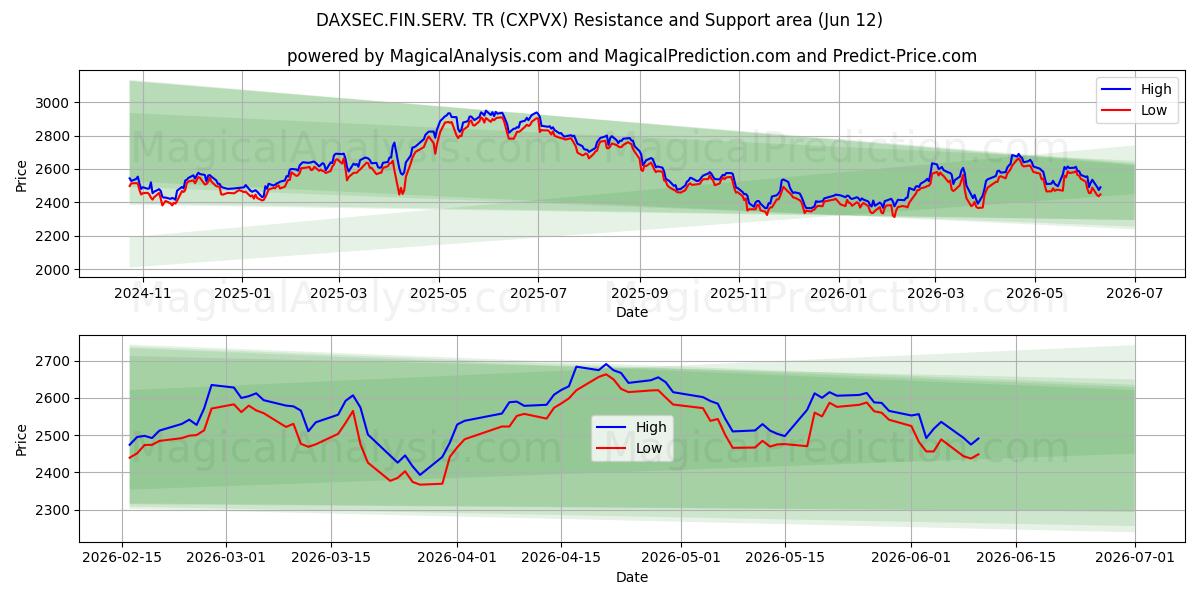  DAXSEC.FIN.SERV. TR (CXPVX) Support and Resistance area (08 Jun) 