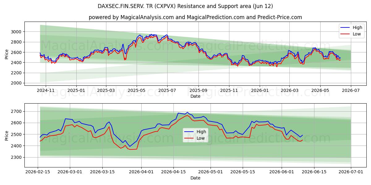  DAXSEC.FIN.SERV. TR (CXPVX) Support and Resistance area (09 Jun) 