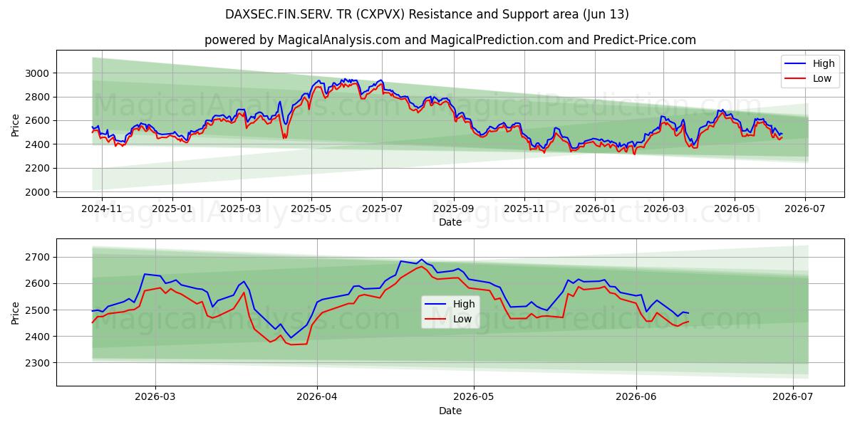  DAXSEC.FIN.SERV. TR (CXPVX) Support and Resistance area (11 Jun) 