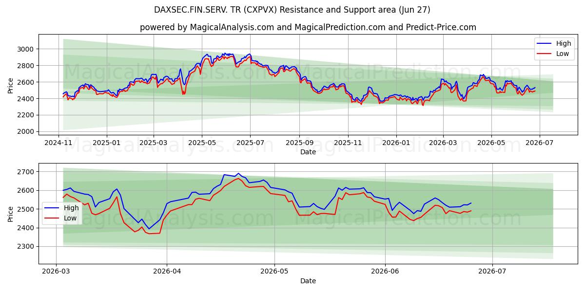  DAXSEC.FIN.SERV. TR (CXPVX) Support and Resistance area (26 Jun) 