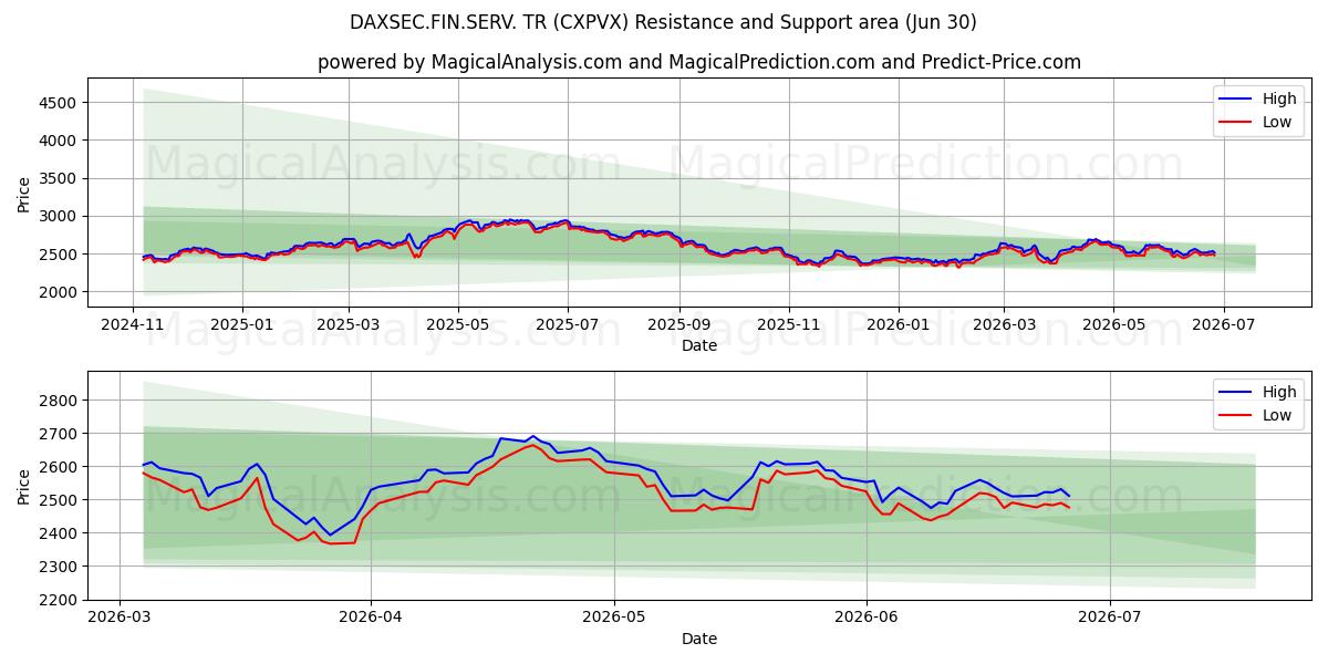  داكسسيك.فين.سيرف. تر (CXPVX) Support and Resistance area (29 Jun) 