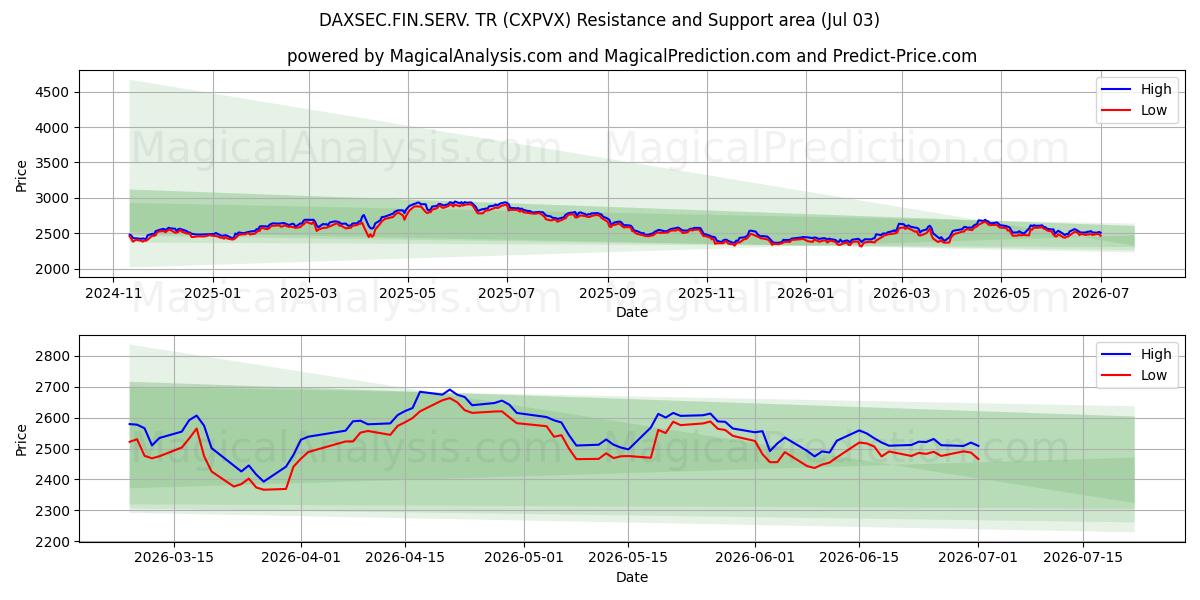  DAXSEC.FIN.SERV. TR (CXPVX) Support and Resistance area (02 Jul) 