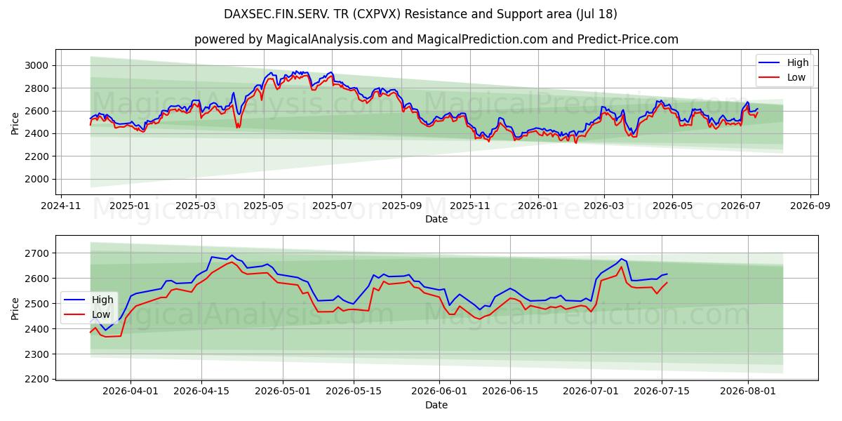  DAXSEC.FIN.SERV. TR (CXPVX) Support and Resistance area (17 Jul) 