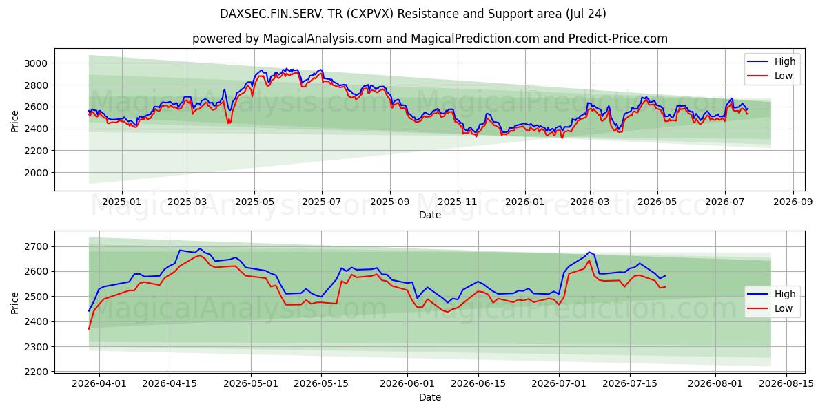  DAXSEC.FIN.SERV. TR (CXPVX) Support and Resistance area (22 Jul) 