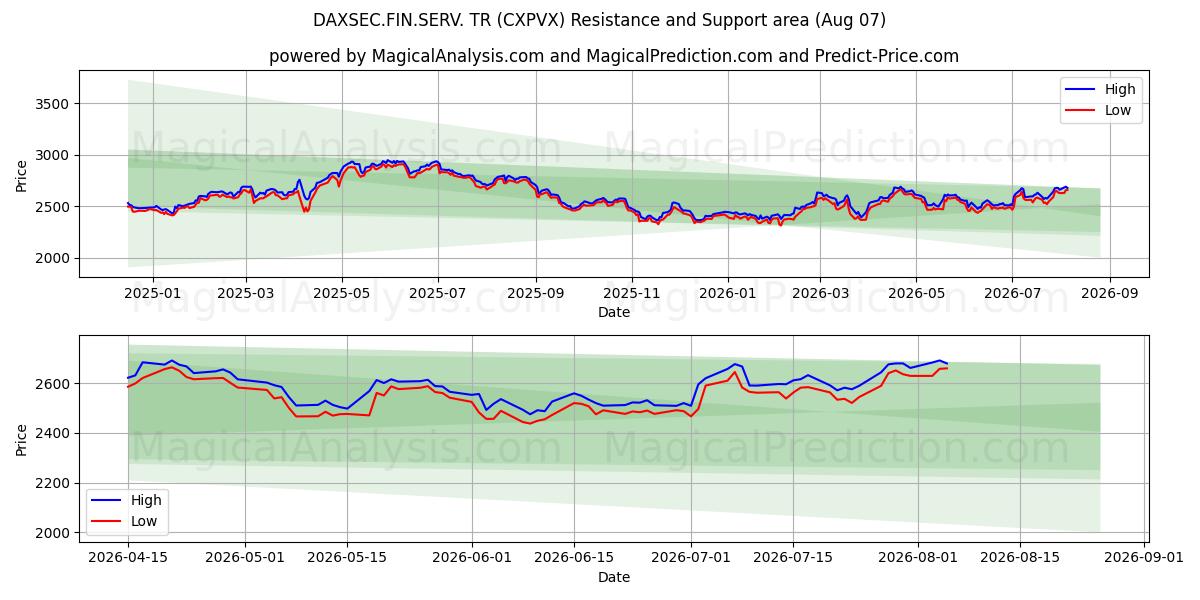  DAXSEC.FIN.SERV. TR (CXPVX) Support and Resistance area (06 Aug) 