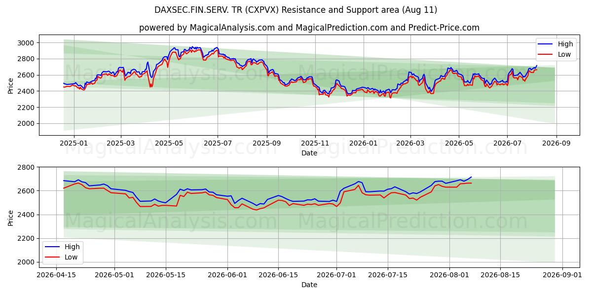  डैक्ससेक.फिन.सर्व. टी.आर. (CXPVX) Support and Resistance area (07 Aug) 