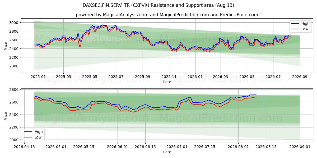  DAXSEC.FIN.SERV. TR (CXPVX) Support and Resistance area (12 Aug) 