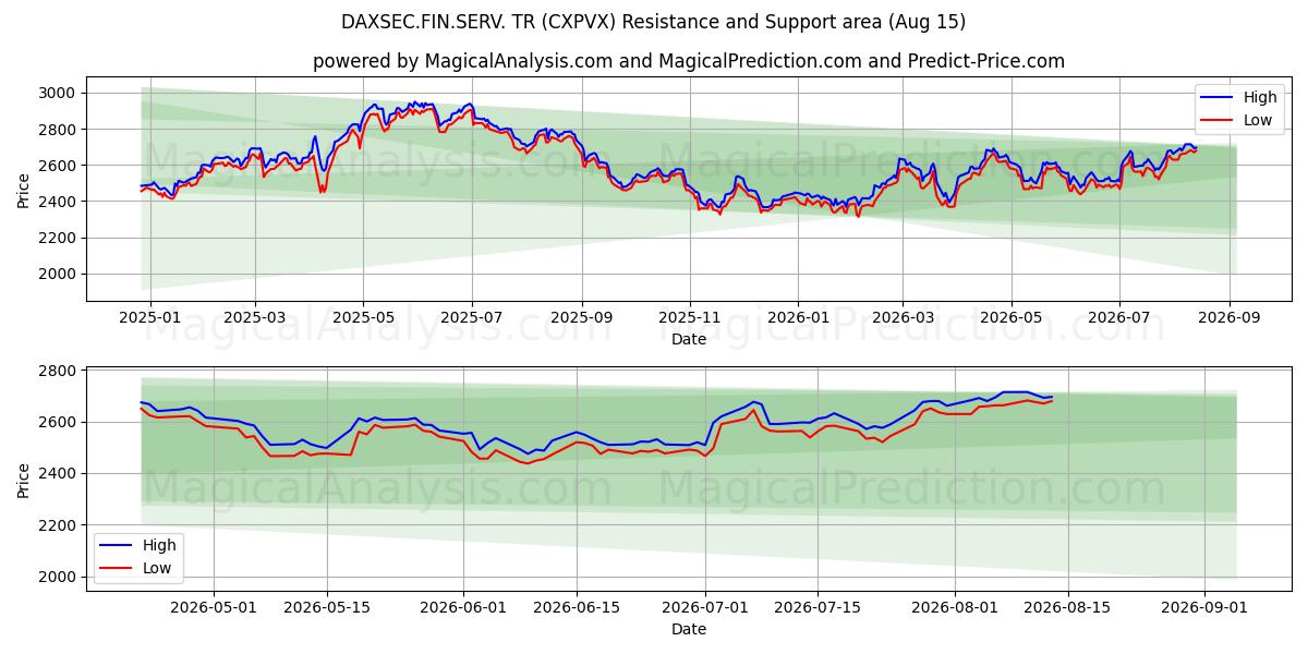  DAXSEC.FIN.SERV. TR (CXPVX) Support and Resistance area (13 Aug) 