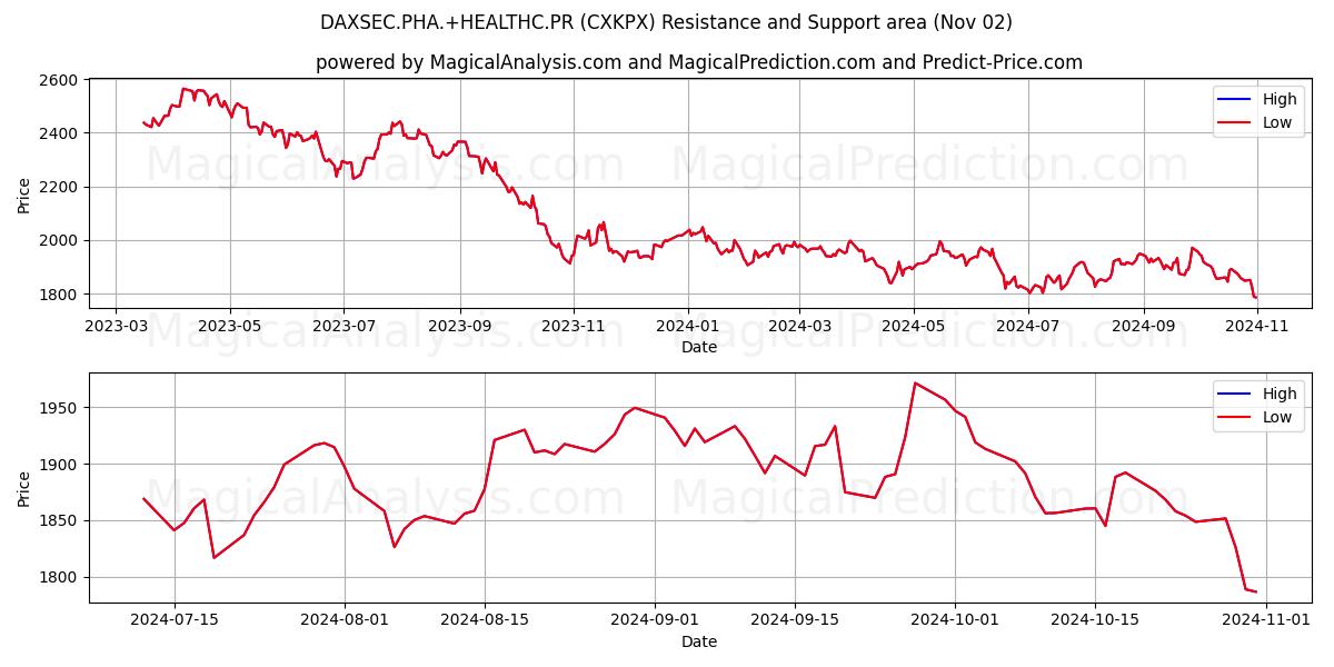  DAXSEC.PHA.+HEALTHC.PR (CXKPX) Support and Resistance area (02 Nov) 