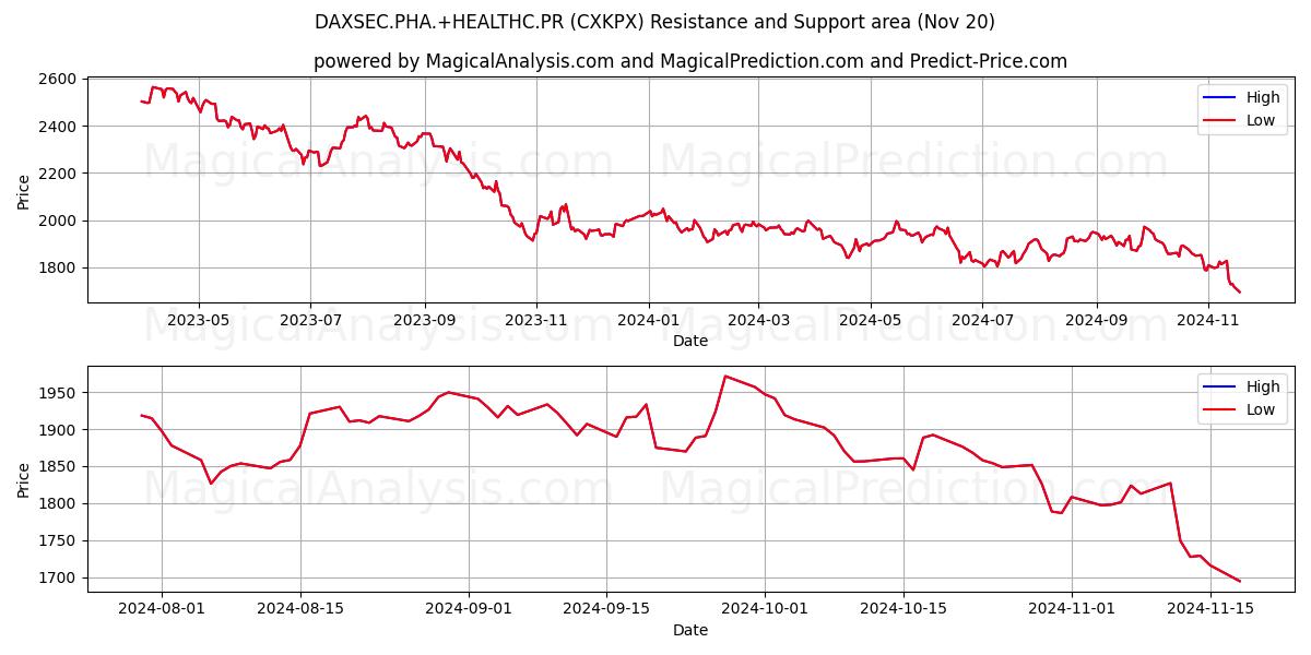  DAXSEC.PHA.+SALUD.PR (CXKPX) Support and Resistance area (20 Nov) 