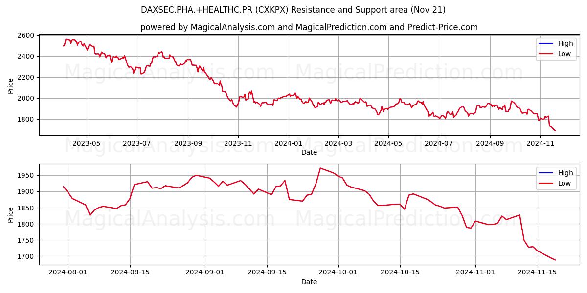  DAXSEC.PHA.+HEALTHC.PR (CXKPX) Support and Resistance area (21 Nov) 