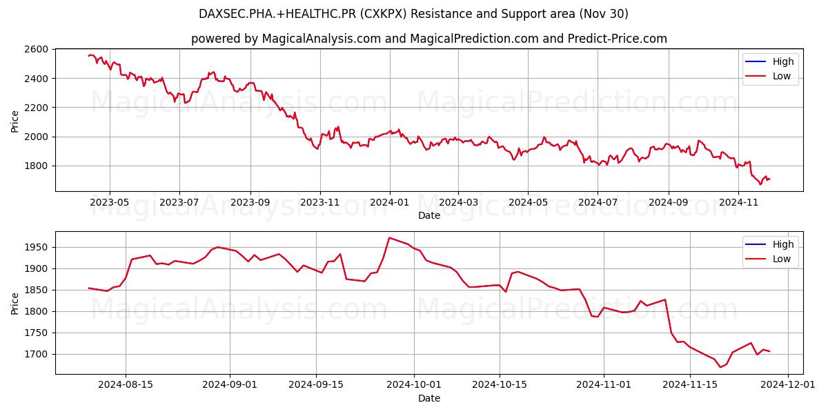  DAXSEC.PHA.+HEALTHC.PR (CXKPX) Support and Resistance area (30 Nov) 