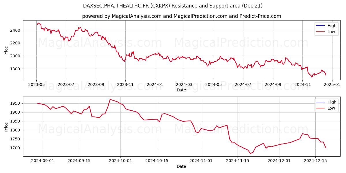  DAXSEC.PHA.+HEALTHC.PR (CXKPX) Support and Resistance area (21 Dec) 