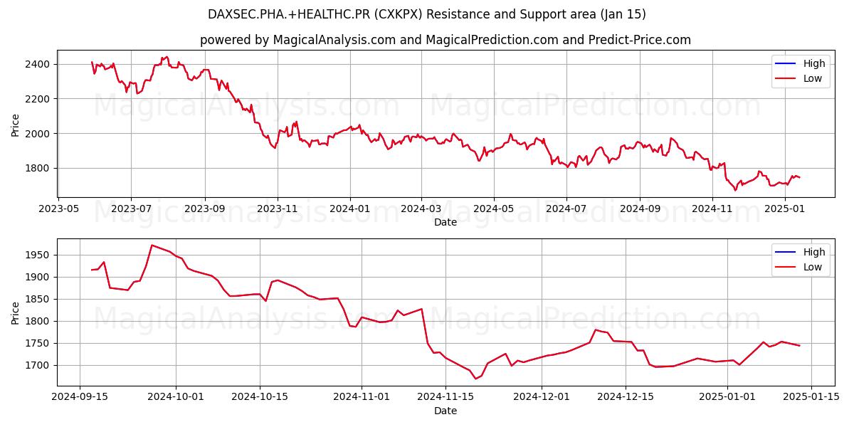  DAXSEC.PHA.+HEALTHC.PR (CXKPX) Support and Resistance area (15 Jan) 