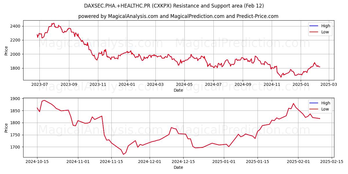  DAXSEC.PHA.+HEALTHC.PR (CXKPX) Support and Resistance area (28 Jan) 