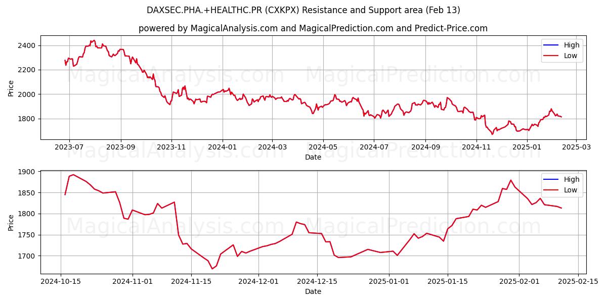  DAXSEC.PHA.+HEALTHC.PR (CXKPX) Support and Resistance area (29 Jan) 