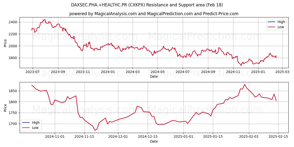  DAXSEC.PHA.+HEALTHC.PR (CXKPX) Support and Resistance area (18 Feb) 