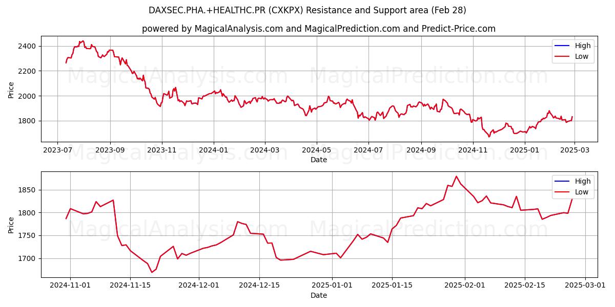  DAXSEC.PHA.+HEALTHC.PR (CXKPX) Support and Resistance area (28 Feb) 