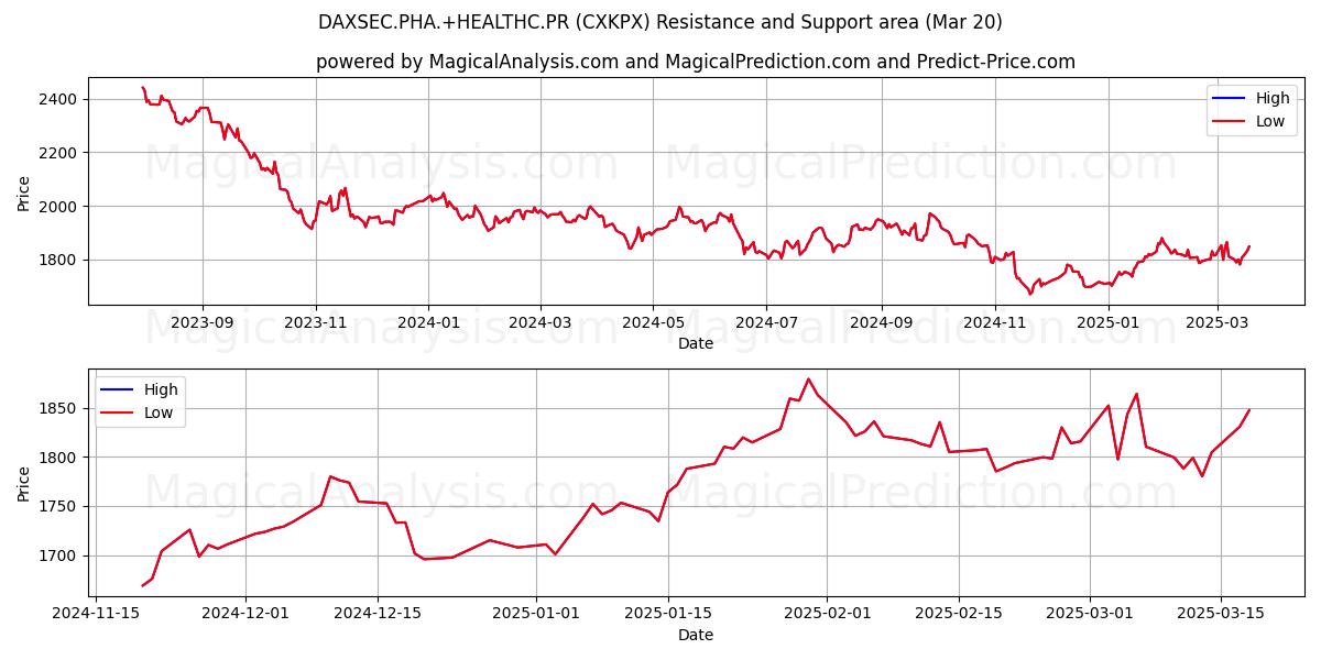  DAXSEC.PHA.+HEALTHC.PR (CXKPX) Support and Resistance area (20 Mar) 