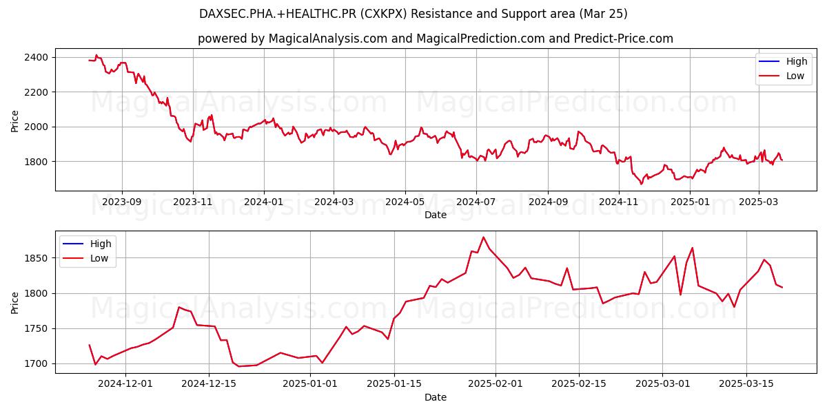  DAXSEC.PHA.+HEALTHC.PR (CXKPX) Support and Resistance area (22 Mar) 