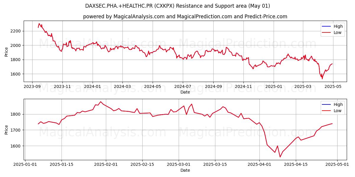  DAXSEC.PHA.+HEALTHC.PR (CXKPX) Support and Resistance area (01 May) 