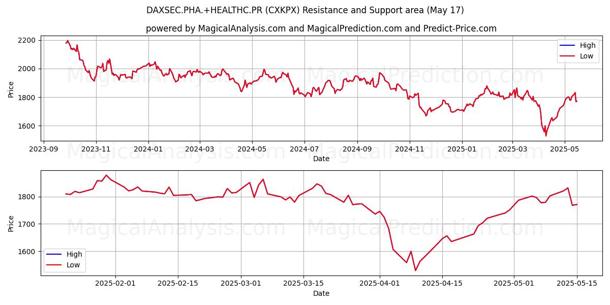  DAXSEC.PHA.+HEALTHC.PR (CXKPX) Support and Resistance area (17 May) 