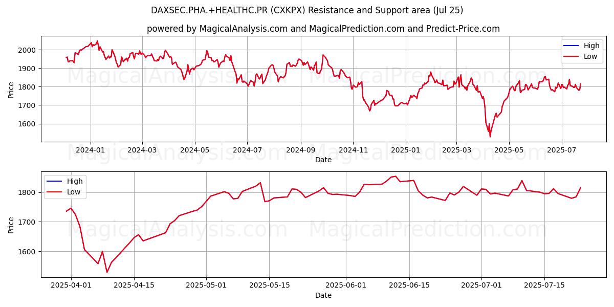  DAXSEC.PHA.+HEALTHC.PR (CXKPX) Support and Resistance area (24 Jul) 