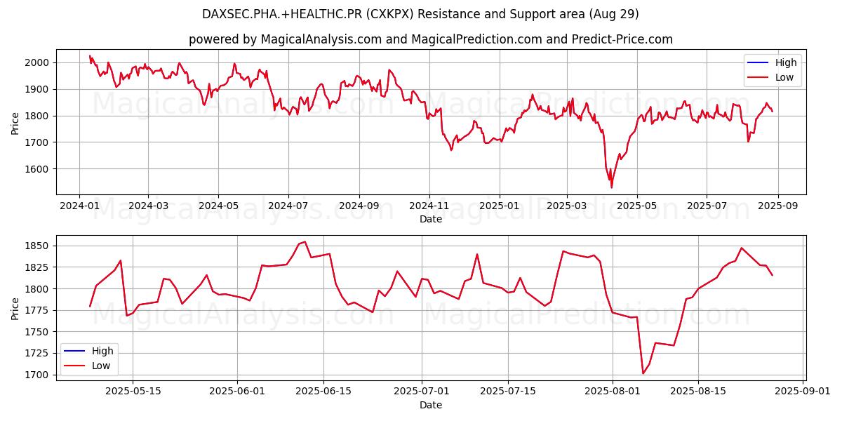  DAXSEC.PHA.+HEALTHC.PR (CXKPX) Support and Resistance area (28 Aug) 