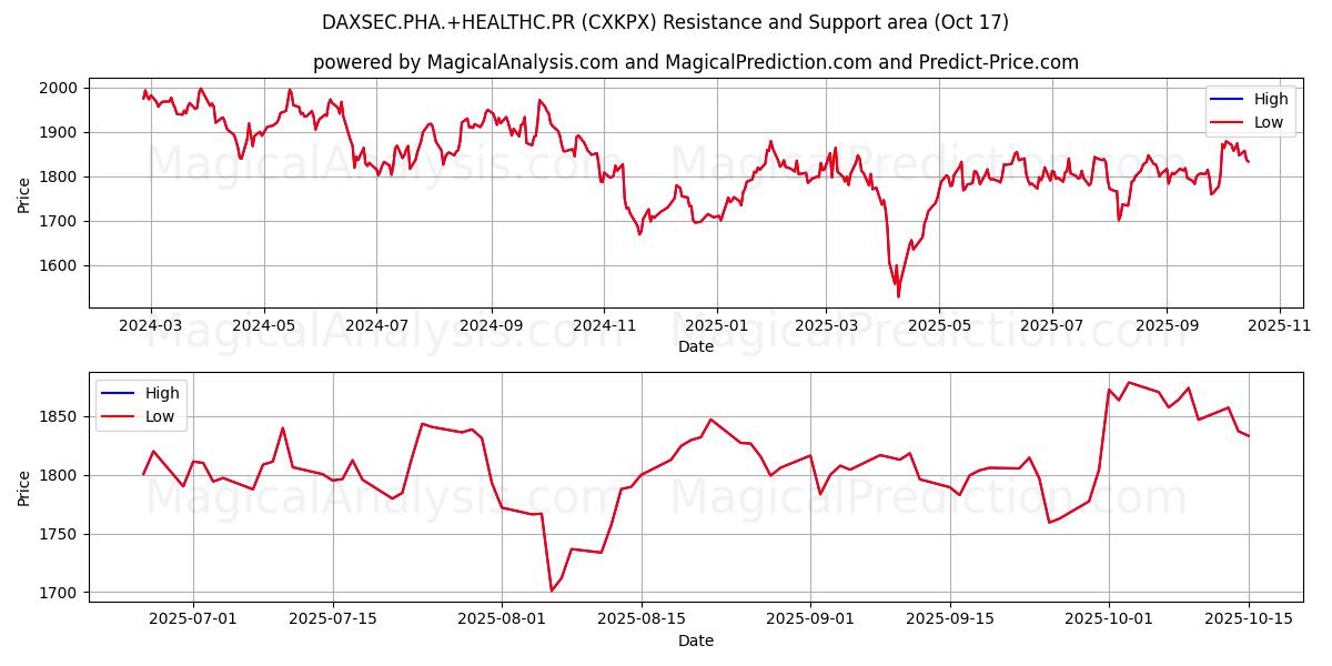 DAXSEC.PHA.+HEALTHC.PR (CXKPX) Support and Resistance area (16 Oct)   DAXSEC.PHA.+HEALTHC.PR (CXKPX) Support and Resistance area (16 Oct)