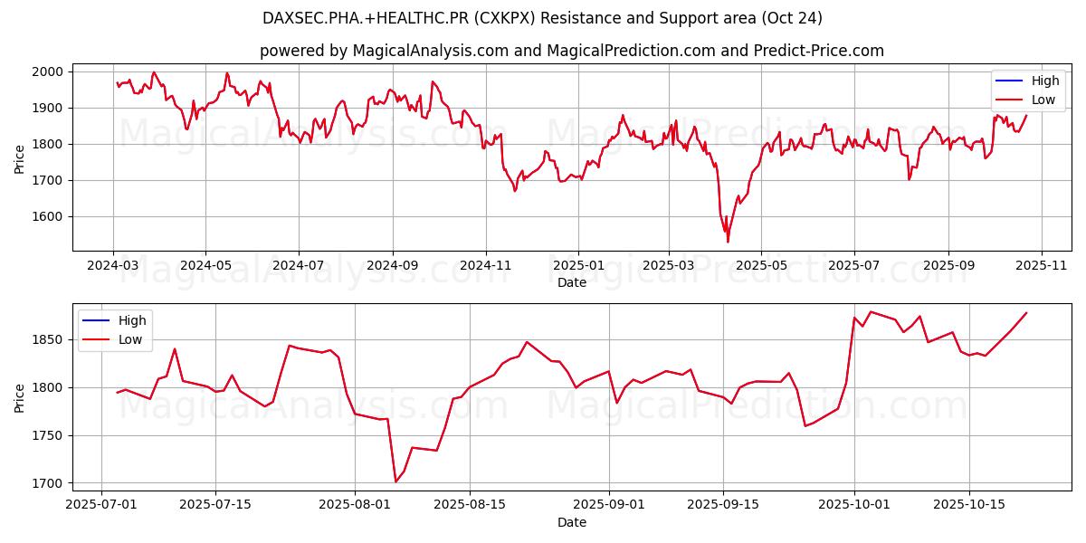 DAXSEC.PHA.+SALUD.PR (CXKPX) Support and Resistance area (23 Oct)   DAXSEC.PHA.+SALUD.PR (CXKPX) Support and Resistance area (23 Oct)