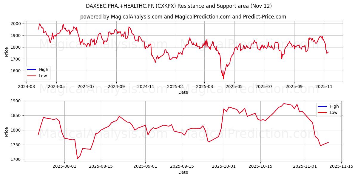  DAXSEC.PHA.+HEALTHC.PR (CXKPX) Support and Resistance area (11 Nov) 