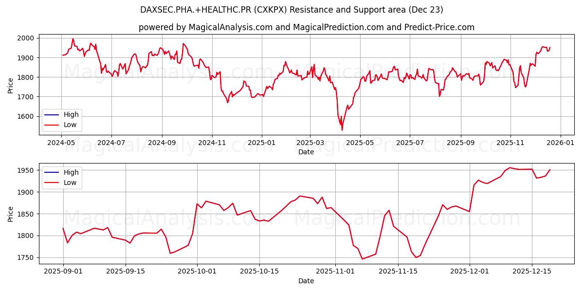 DAXSEC.PHA.+HEALTHC.PR (CXKPX) Support and Resistance area (22 Dec) 