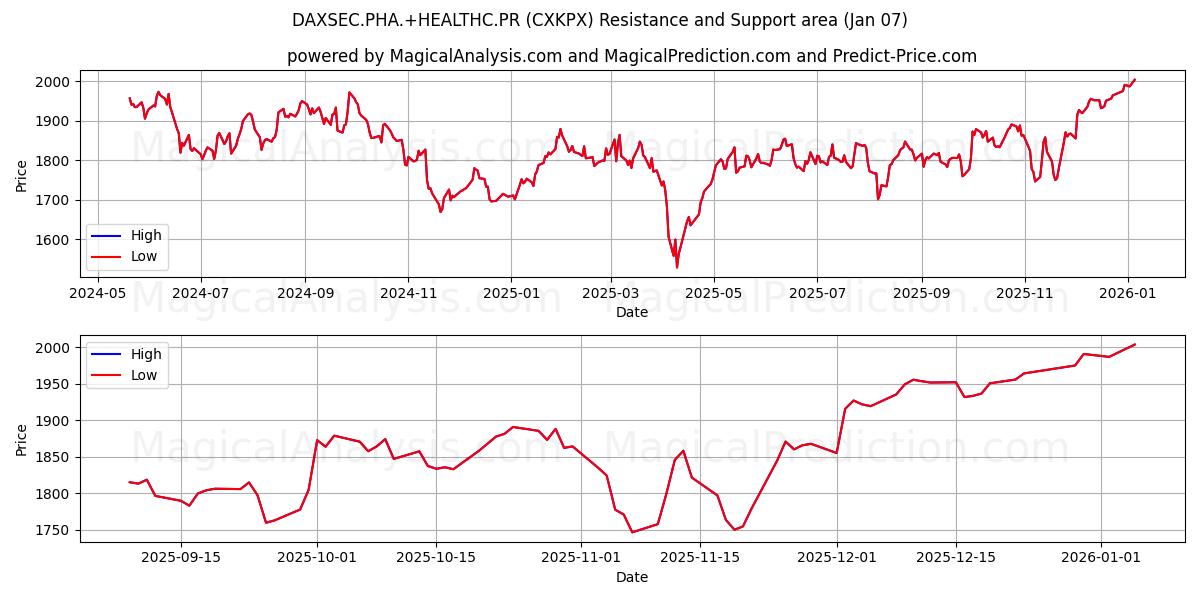  DAXSEC.PHA.+HEALTHC.PR (CXKPX) Support and Resistance area (06 Jan) 