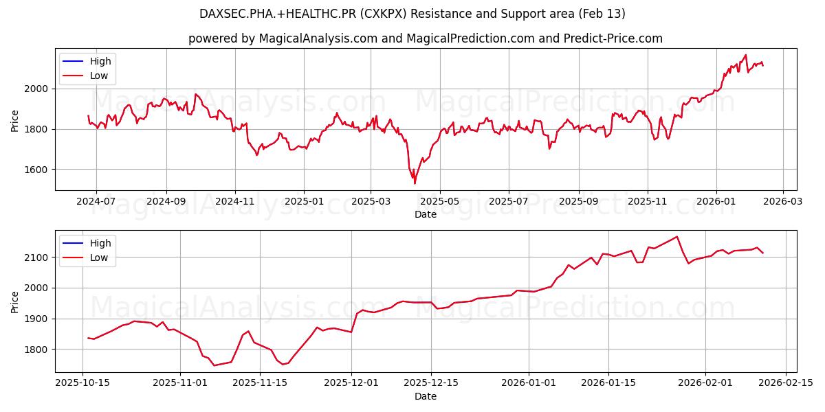  DAXSEC.PHA.+HEALTHC.PR (CXKPX) Support and Resistance area (12 Feb) 