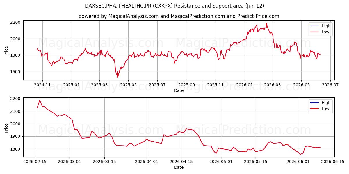  DAXSEC.PHA.+SALUD.PR (CXKPX) Support and Resistance area (09 Jun) 
