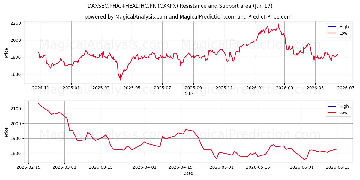  DAXSEC.PHA.+HEALTHC.PR (CXKPX) Support and Resistance area (12 Jun) 