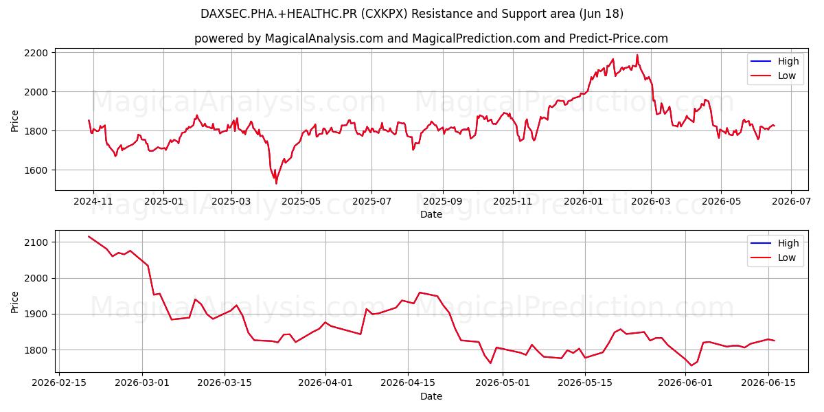  DAXSEC.PHA.+HEALTHC.PR (CXKPX) Support and Resistance area (17 Jun) 