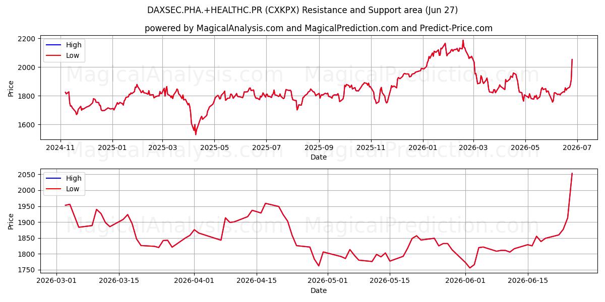  DAXSEC.PHA.+HEALTHC.PR (CXKPX) Support and Resistance area (26 Jun) 