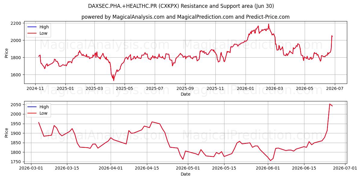  DAXSEC.PHA.+SALUD.PR (CXKPX) Support and Resistance area (29 Jun) 